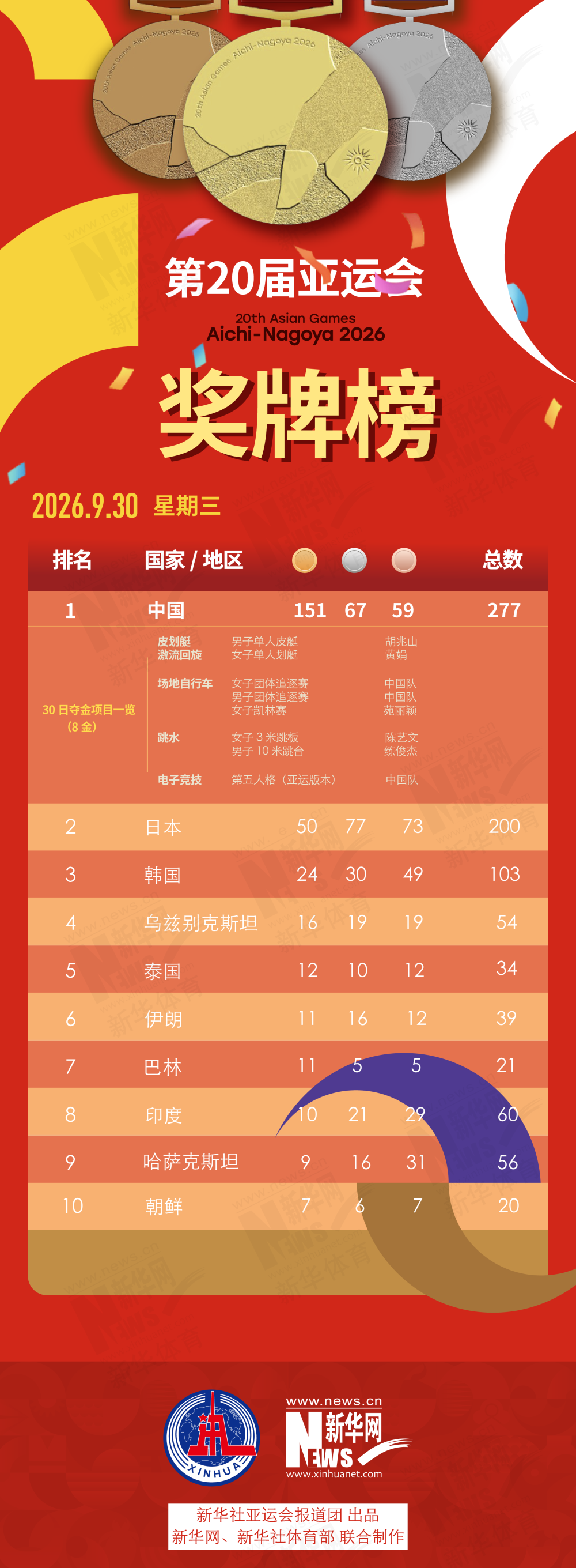 第20届🥇【发财入口 6108.vip】🥇吉祥坊wellbet是一件比较兴奋的事情9月30日奖牌榜